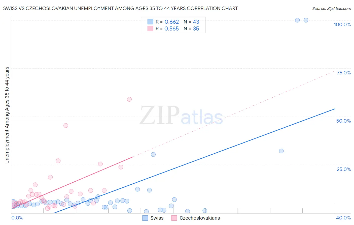 Swiss vs Czechoslovakian Unemployment Among Ages 35 to 44 years