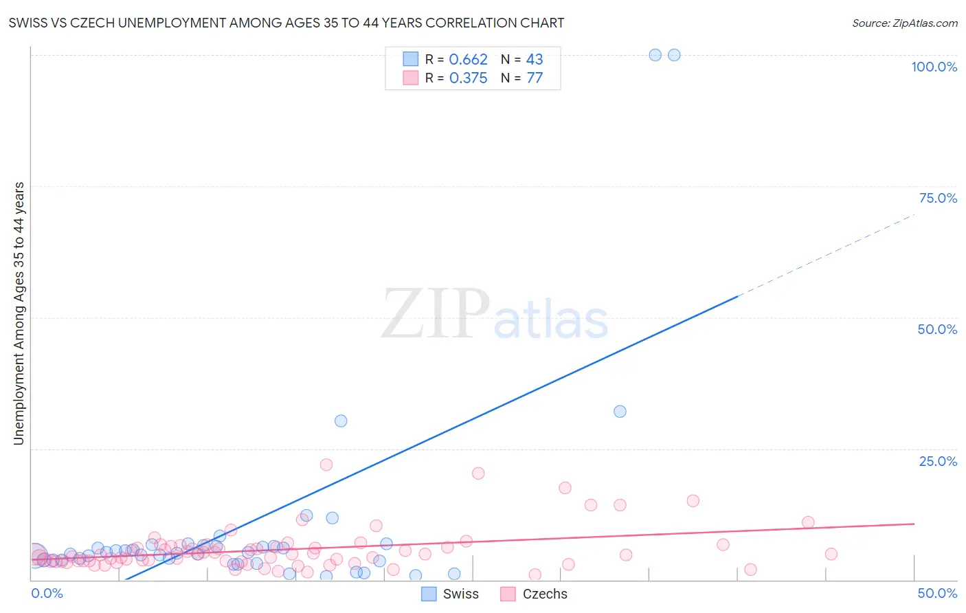 Swiss vs Czech Unemployment Among Ages 35 to 44 years