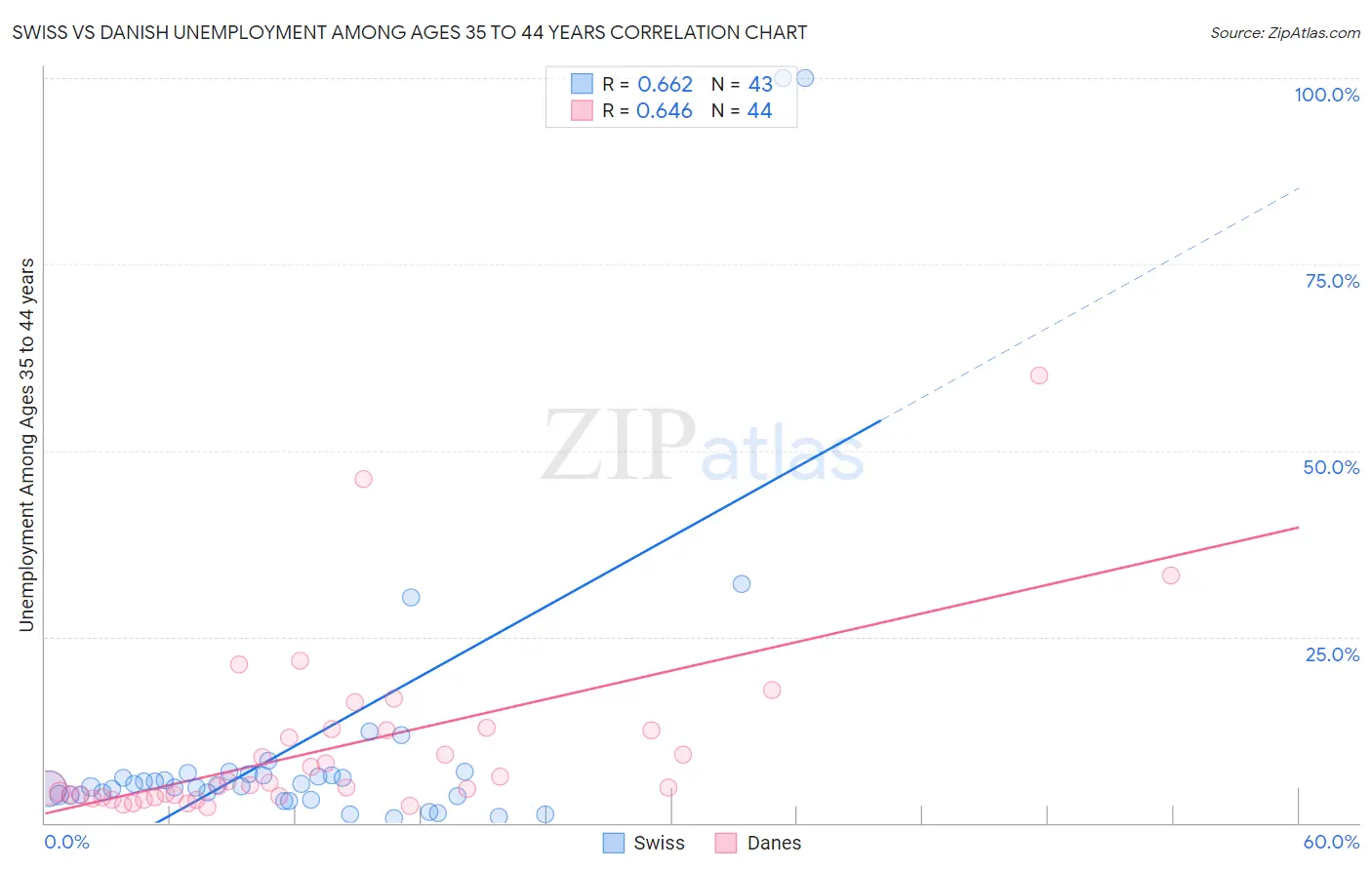 Swiss vs Danish Unemployment Among Ages 35 to 44 years