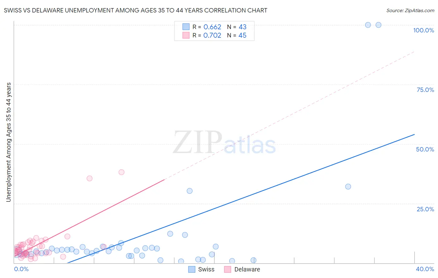 Swiss vs Delaware Unemployment Among Ages 35 to 44 years