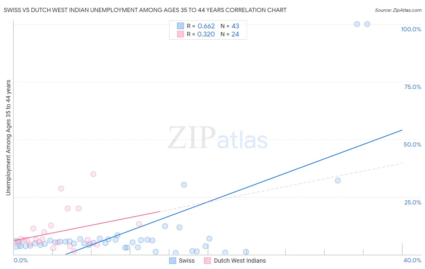 Swiss vs Dutch West Indian Unemployment Among Ages 35 to 44 years