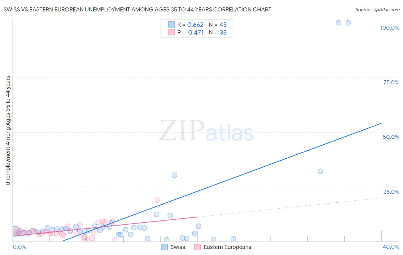 Swiss vs Eastern European Unemployment Among Ages 35 to 44 years