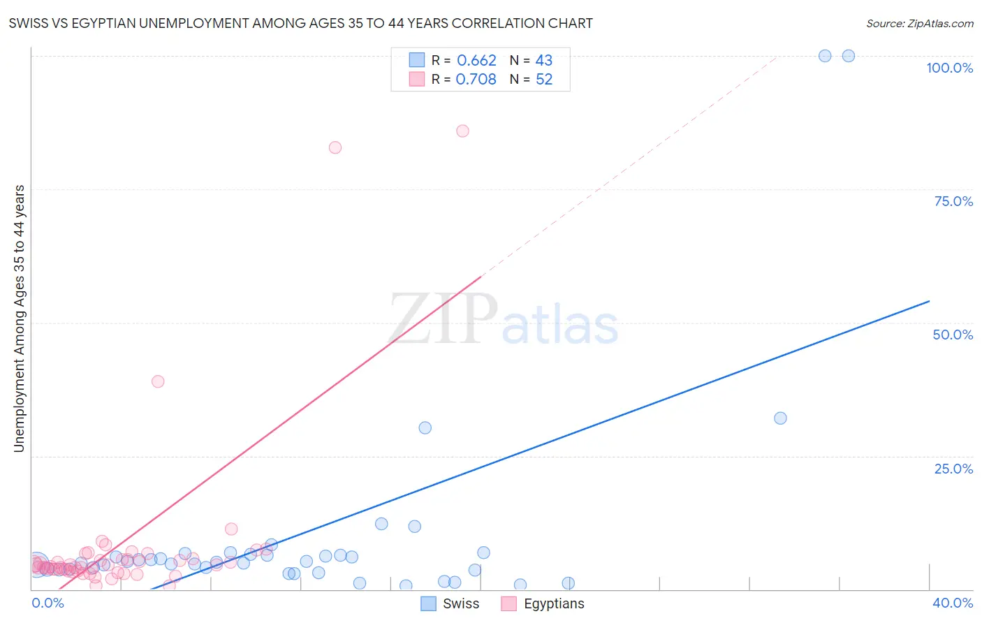 Swiss vs Egyptian Unemployment Among Ages 35 to 44 years