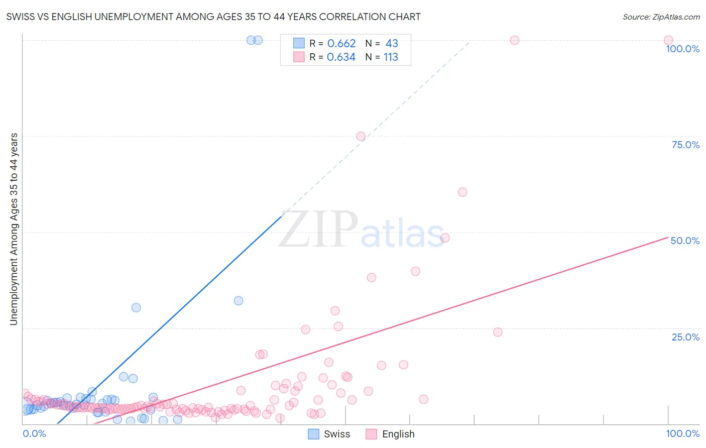 Swiss vs English Unemployment Among Ages 35 to 44 years