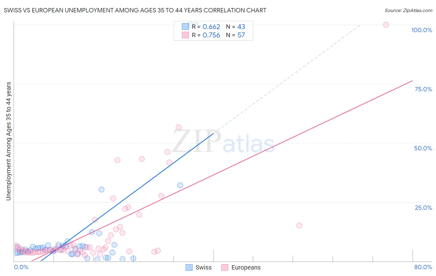 Swiss vs European Unemployment Among Ages 35 to 44 years