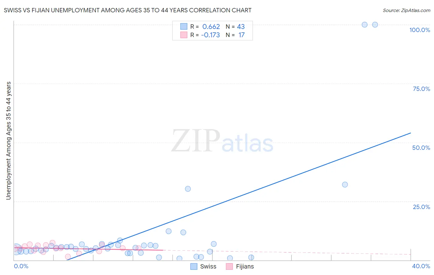 Swiss vs Fijian Unemployment Among Ages 35 to 44 years