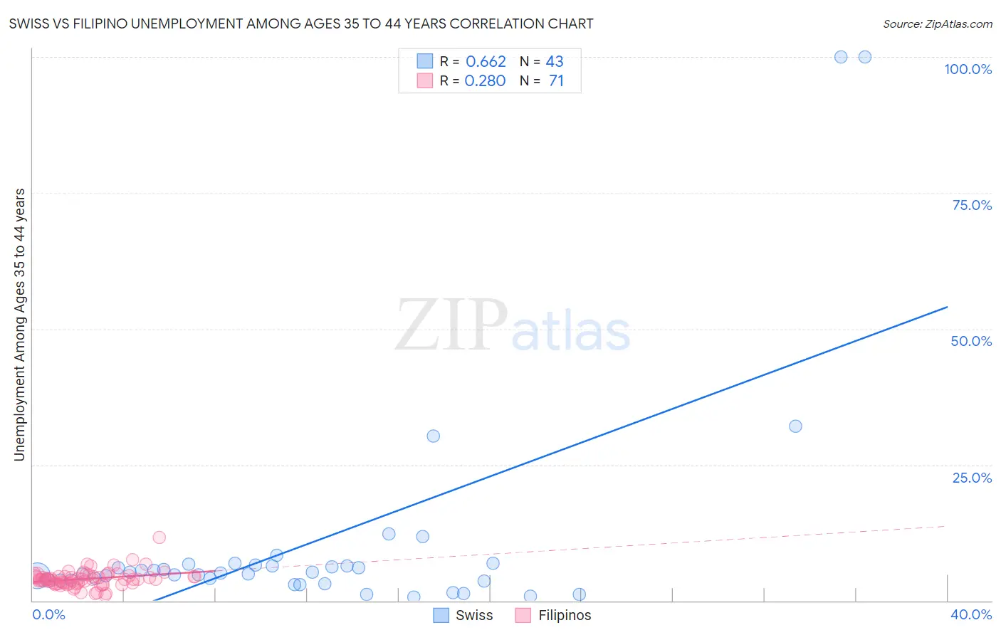 Swiss vs Filipino Unemployment Among Ages 35 to 44 years