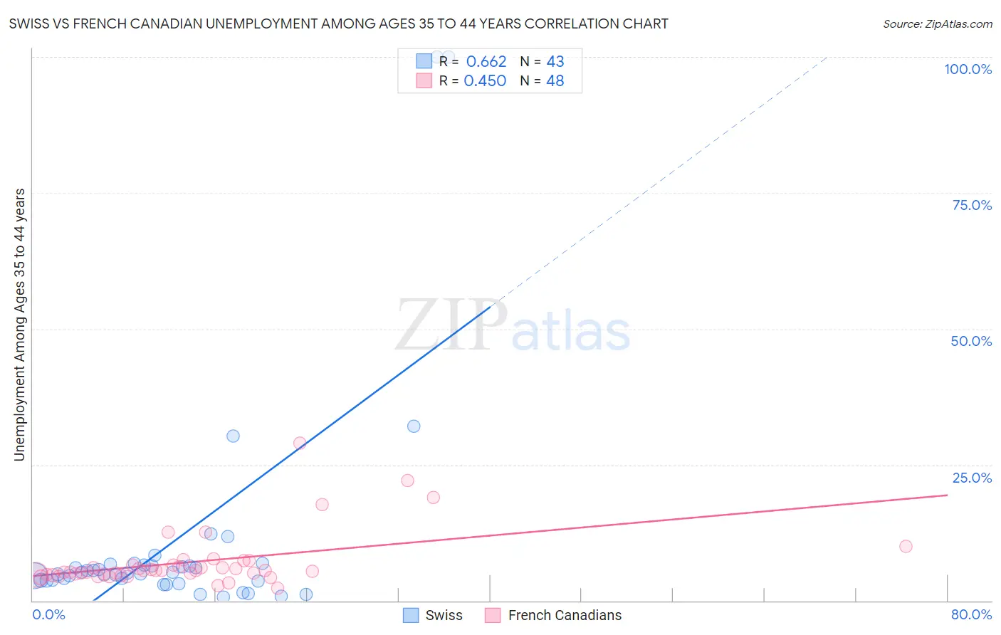 Swiss vs French Canadian Unemployment Among Ages 35 to 44 years