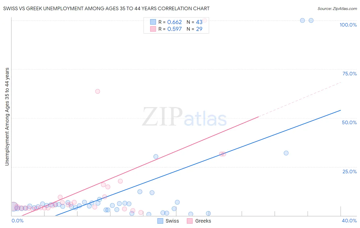 Swiss vs Greek Unemployment Among Ages 35 to 44 years