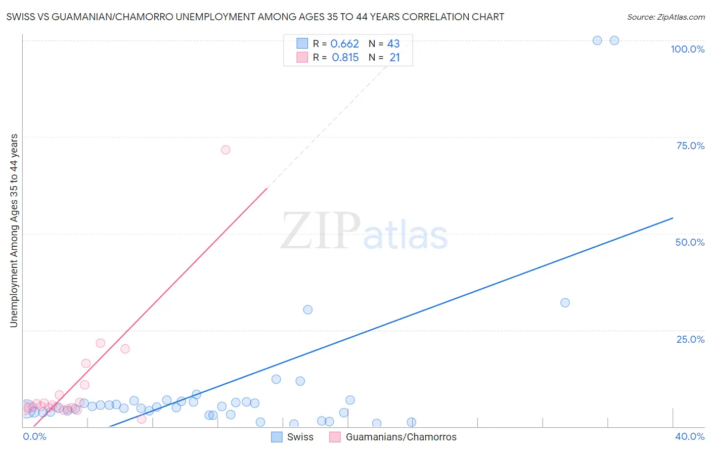 Swiss vs Guamanian/Chamorro Unemployment Among Ages 35 to 44 years