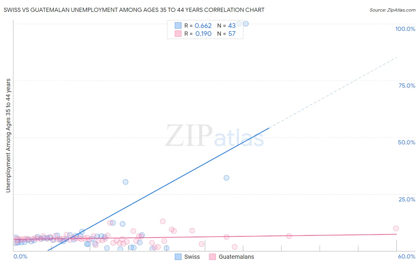 Swiss vs Guatemalan Unemployment Among Ages 35 to 44 years