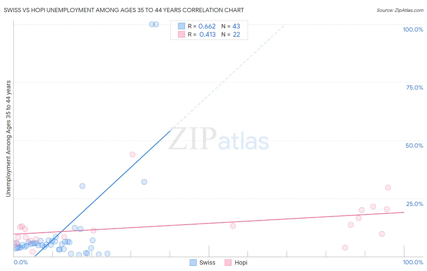 Swiss vs Hopi Unemployment Among Ages 35 to 44 years