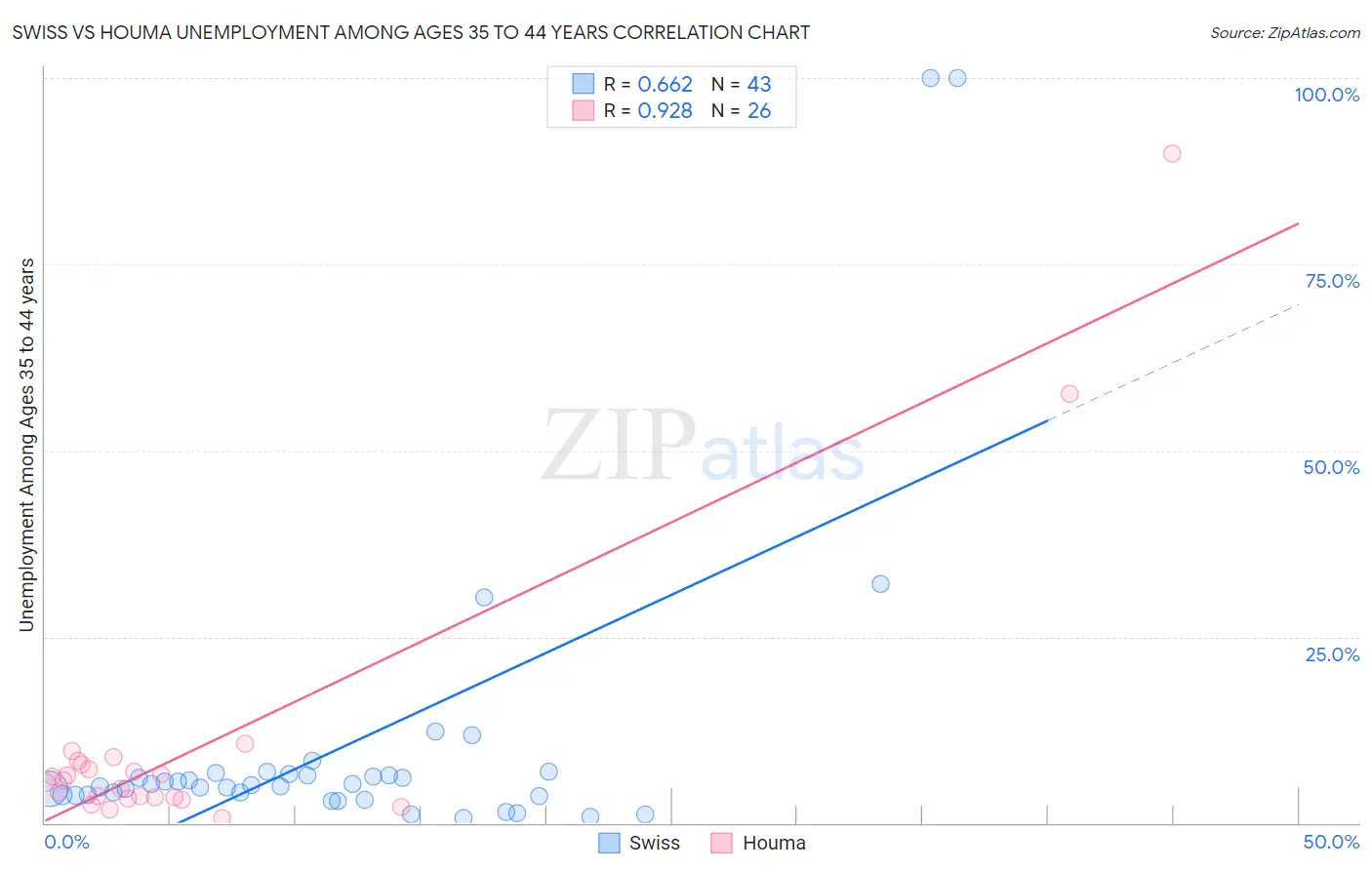 Swiss vs Houma Unemployment Among Ages 35 to 44 years