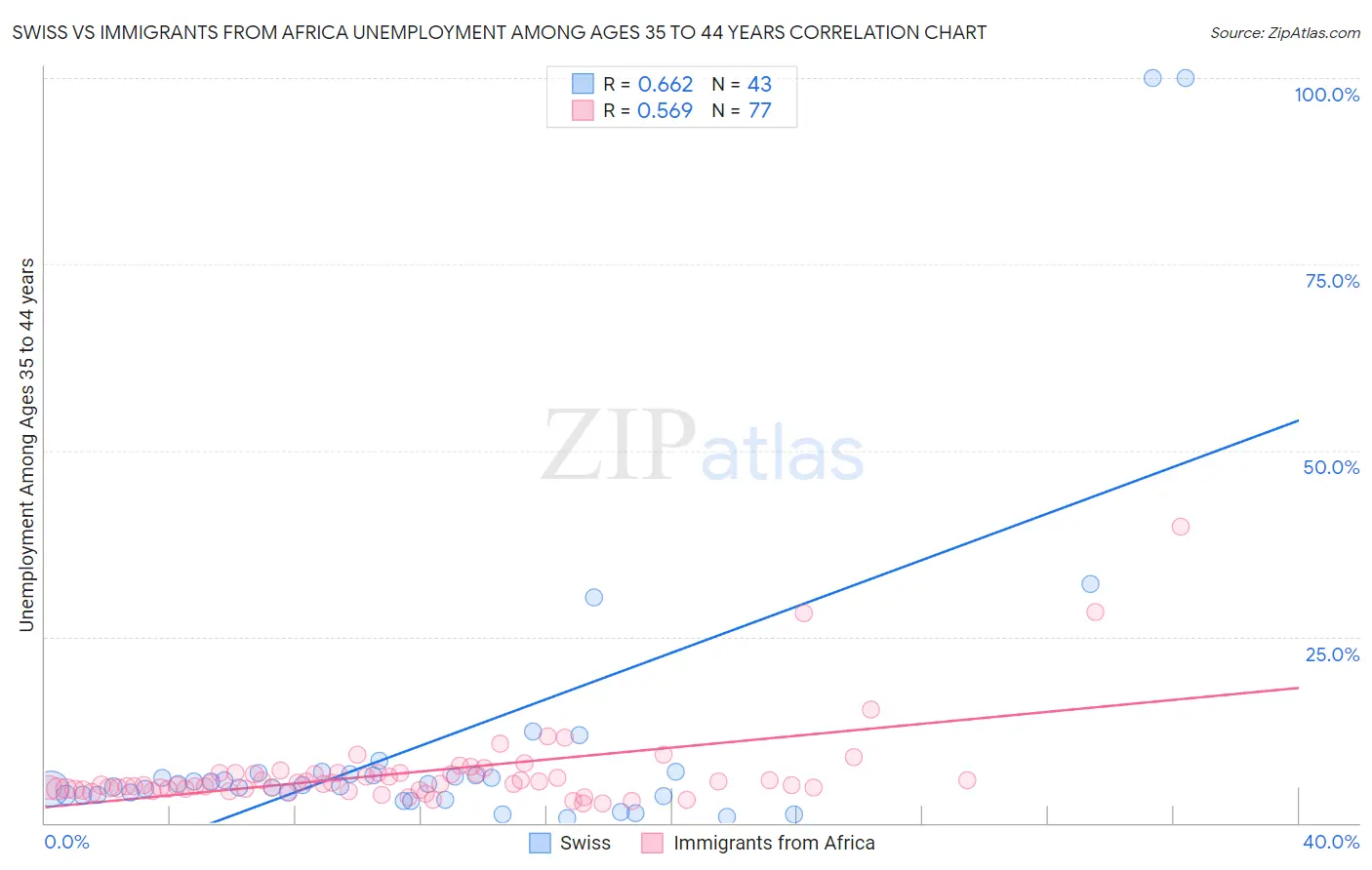 Swiss vs Immigrants from Africa Unemployment Among Ages 35 to 44 years