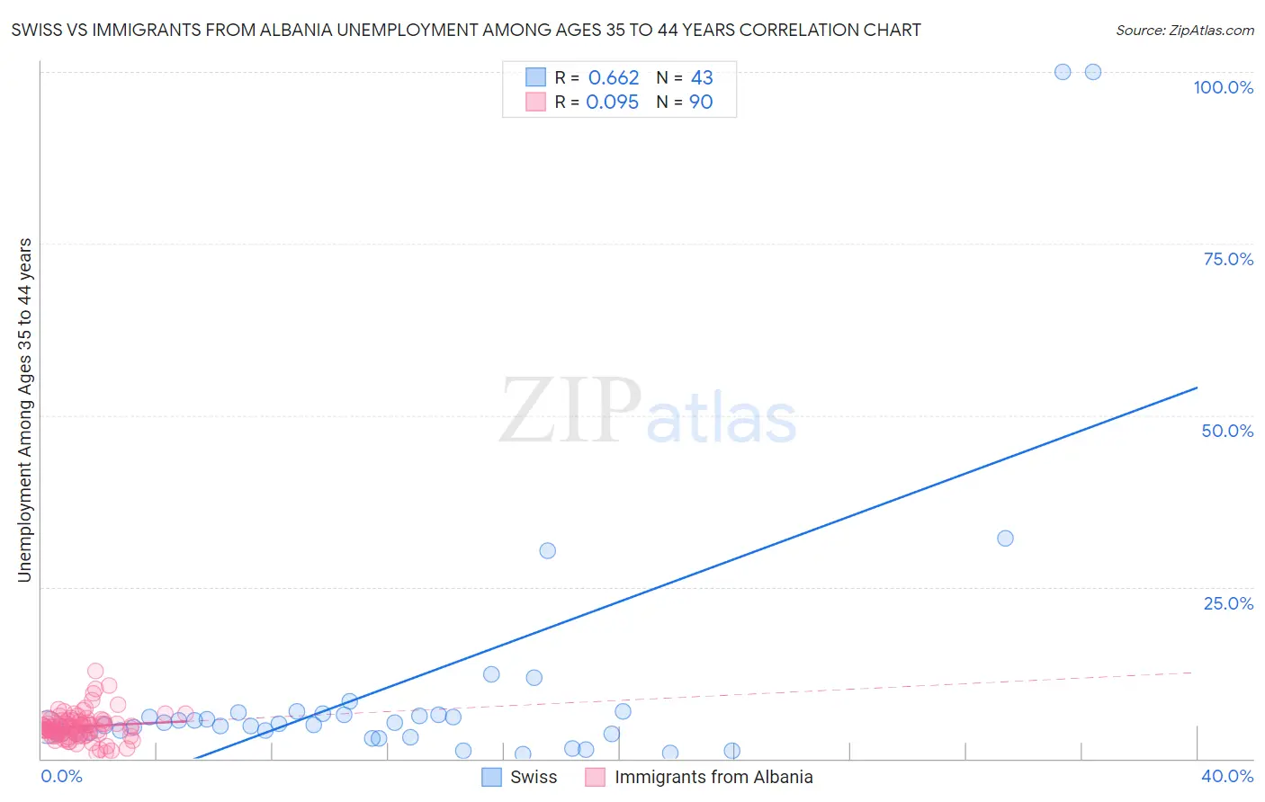 Swiss vs Immigrants from Albania Unemployment Among Ages 35 to 44 years