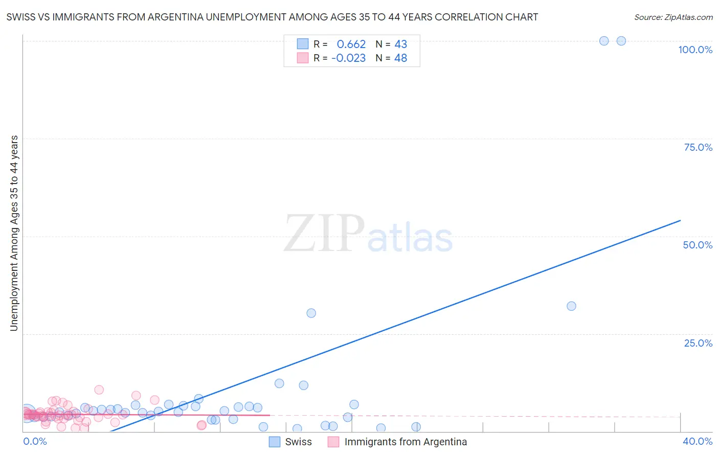 Swiss vs Immigrants from Argentina Unemployment Among Ages 35 to 44 years