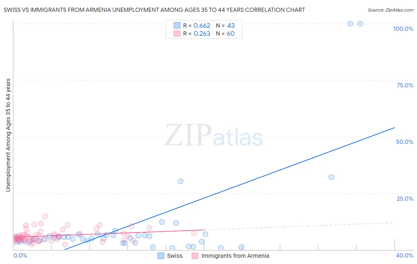 Swiss vs Immigrants from Armenia Unemployment Among Ages 35 to 44 years