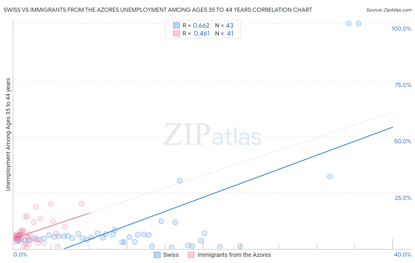 Swiss vs Immigrants from the Azores Unemployment Among Ages 35 to 44 years