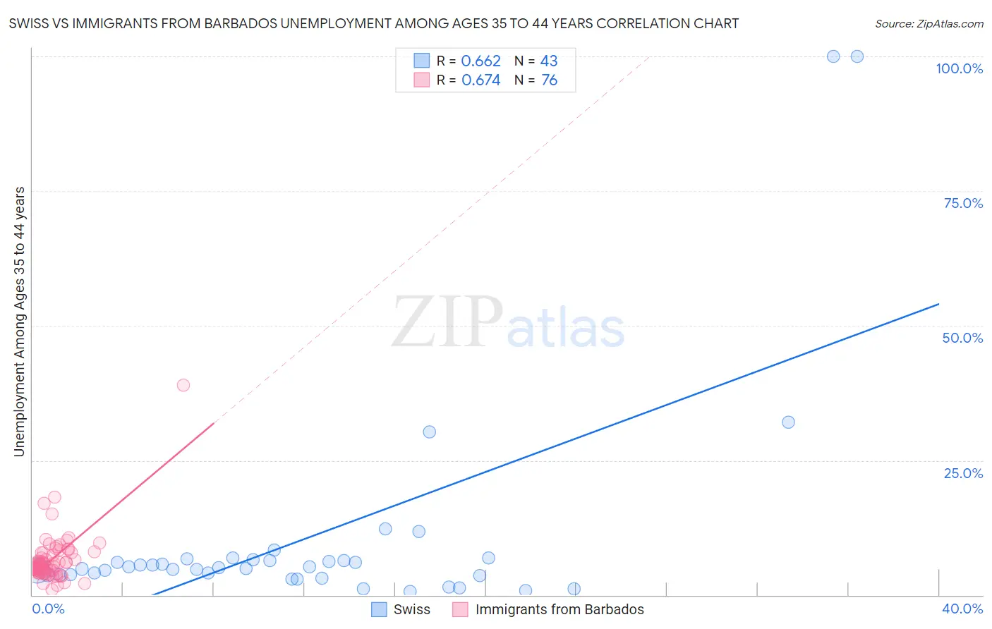 Swiss vs Immigrants from Barbados Unemployment Among Ages 35 to 44 years