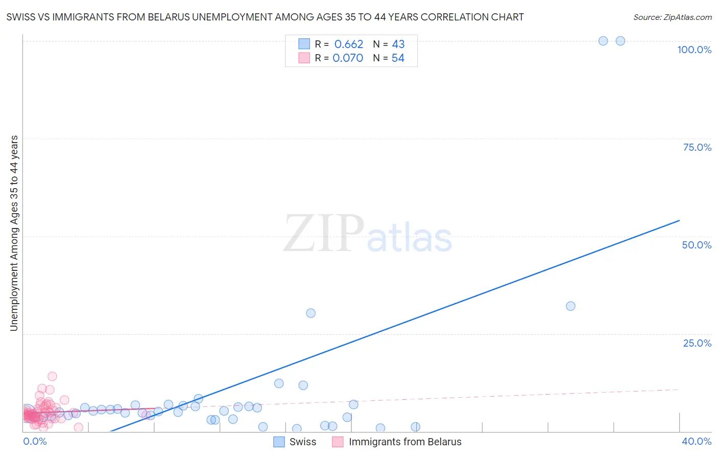 Swiss vs Immigrants from Belarus Unemployment Among Ages 35 to 44 years