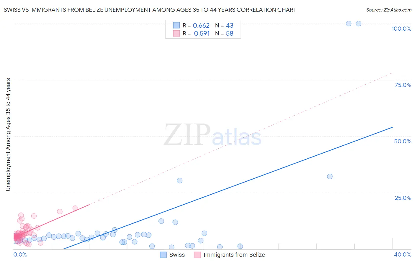 Swiss vs Immigrants from Belize Unemployment Among Ages 35 to 44 years