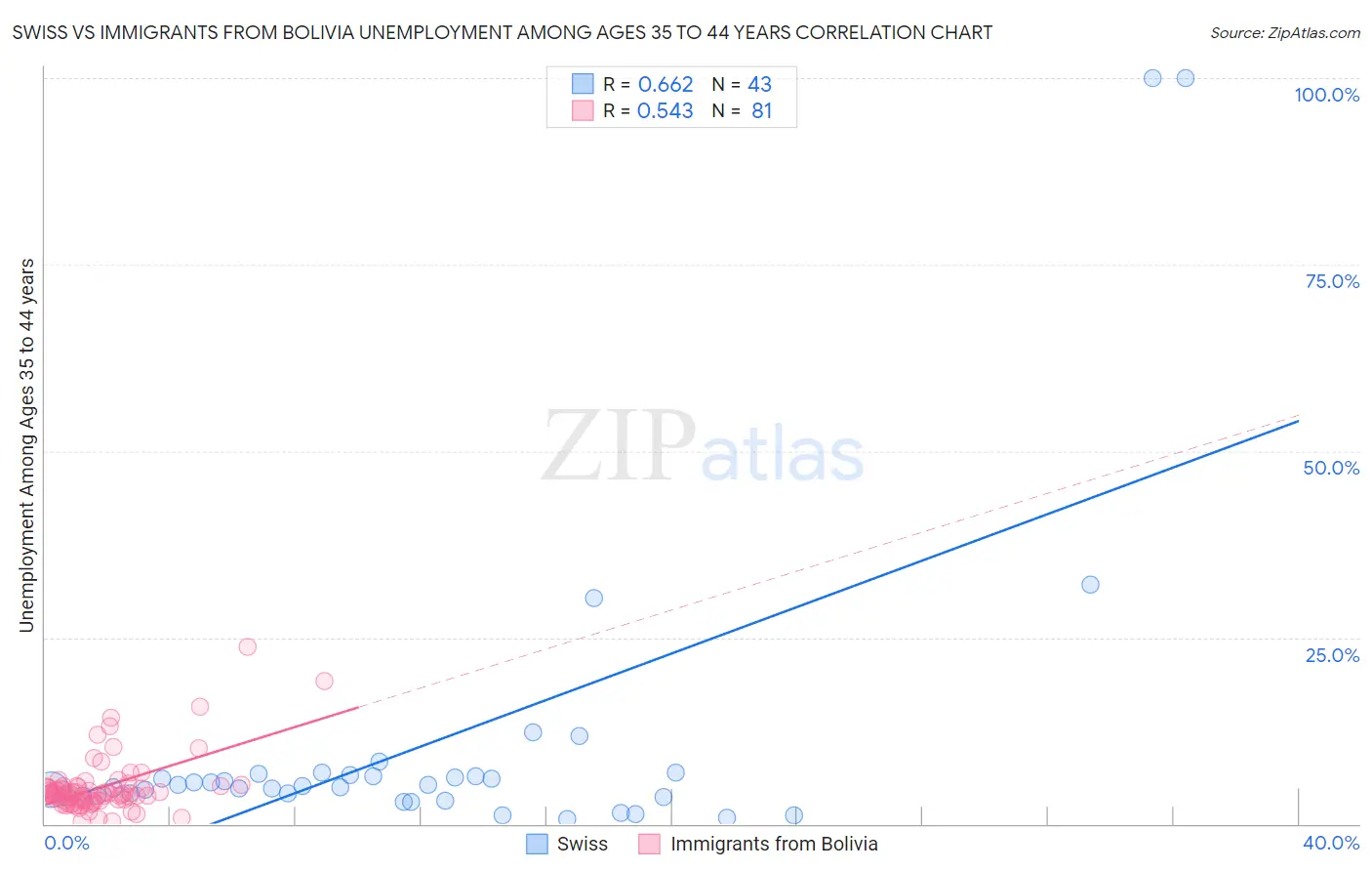 Swiss vs Immigrants from Bolivia Unemployment Among Ages 35 to 44 years