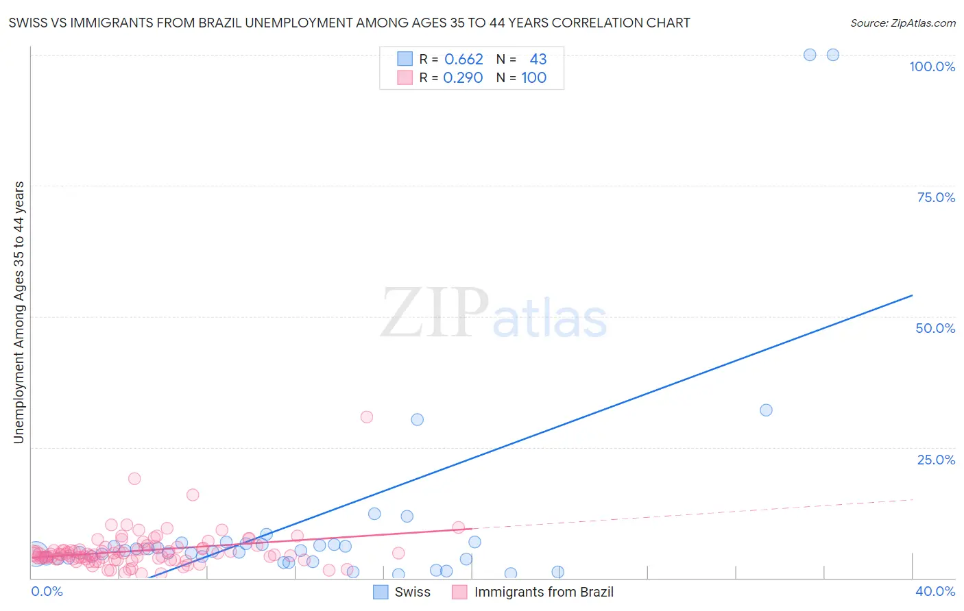 Swiss vs Immigrants from Brazil Unemployment Among Ages 35 to 44 years