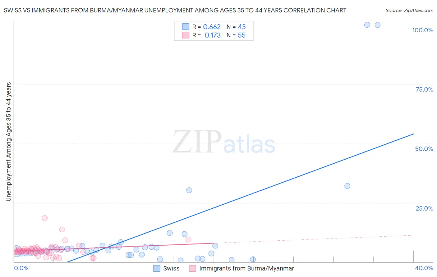 Swiss vs Immigrants from Burma/Myanmar Unemployment Among Ages 35 to 44 years