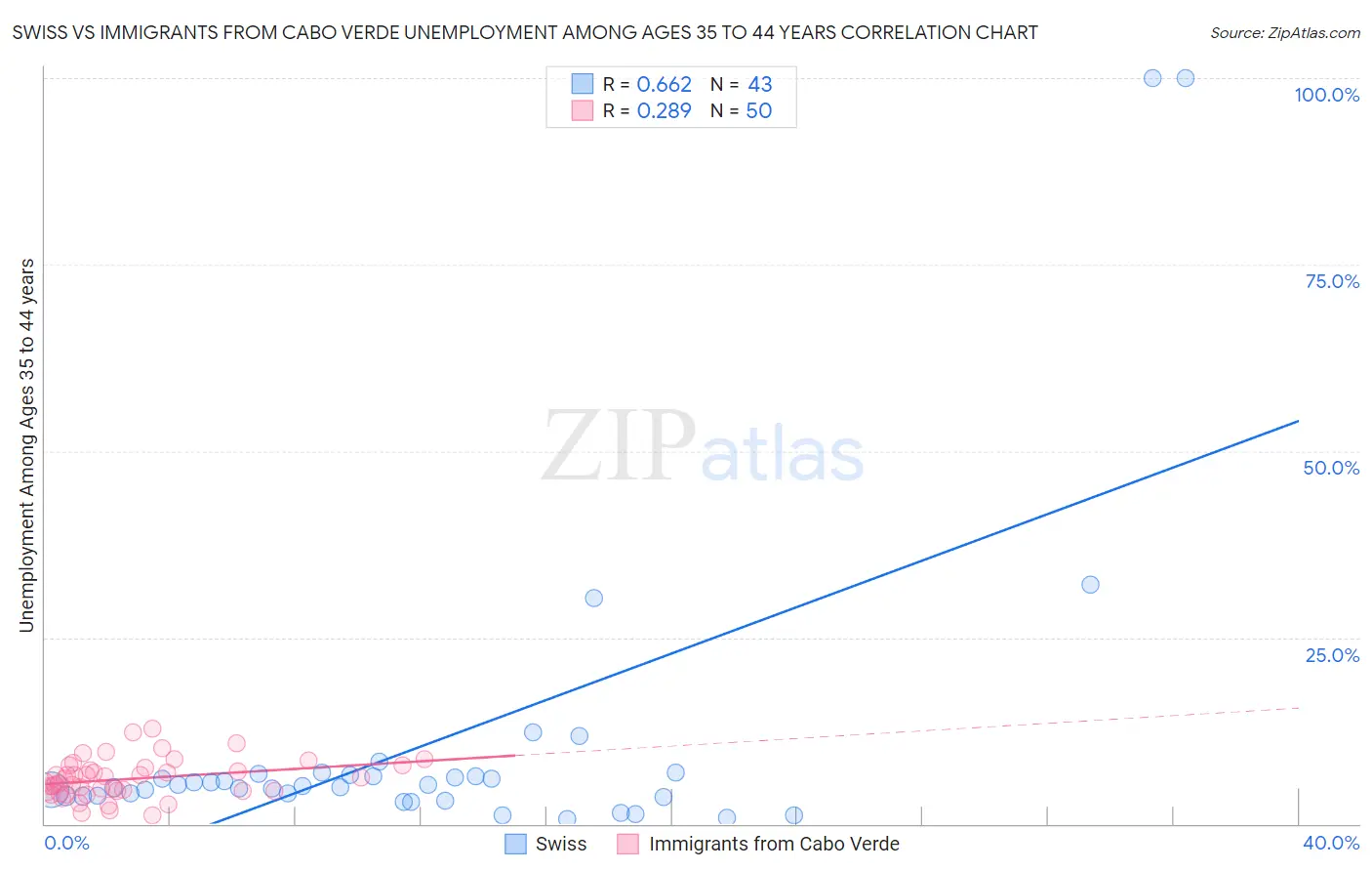 Swiss vs Immigrants from Cabo Verde Unemployment Among Ages 35 to 44 years