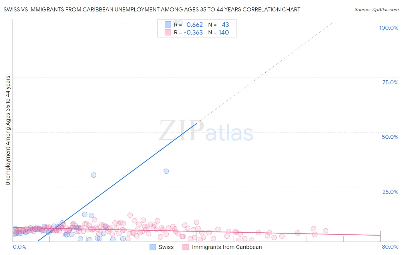 Swiss vs Immigrants from Caribbean Unemployment Among Ages 35 to 44 years