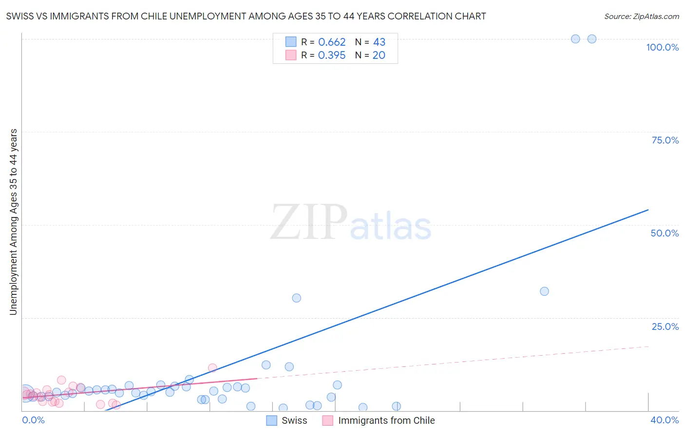 Swiss vs Immigrants from Chile Unemployment Among Ages 35 to 44 years