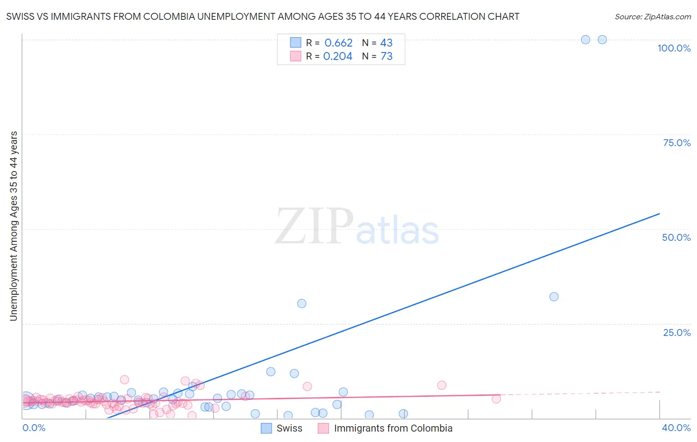 Swiss vs Immigrants from Colombia Unemployment Among Ages 35 to 44 years