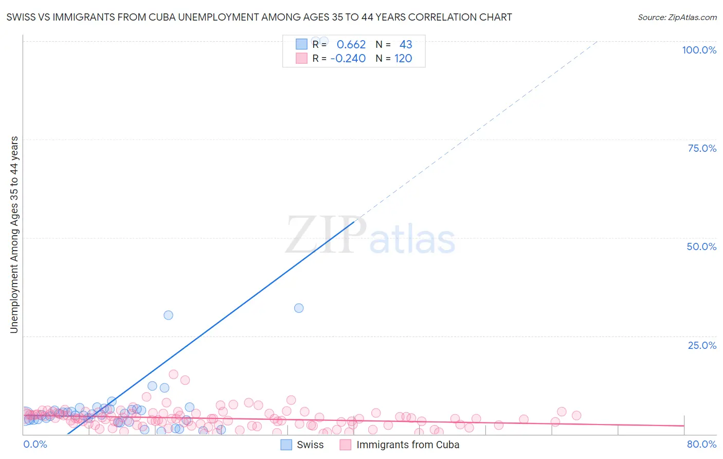 Swiss vs Immigrants from Cuba Unemployment Among Ages 35 to 44 years