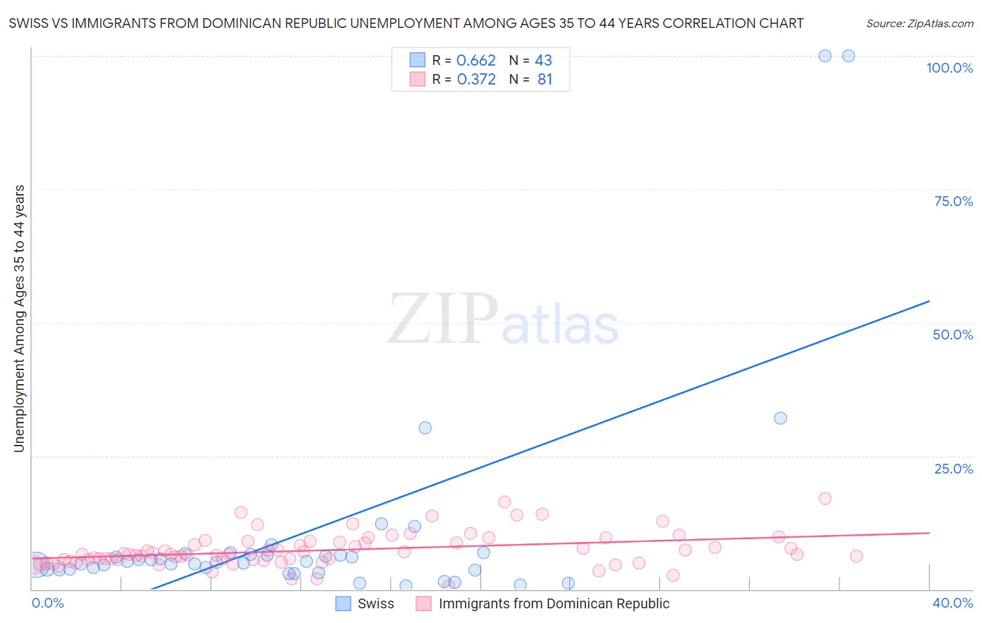 Swiss vs Immigrants from Dominican Republic Unemployment Among Ages 35 to 44 years