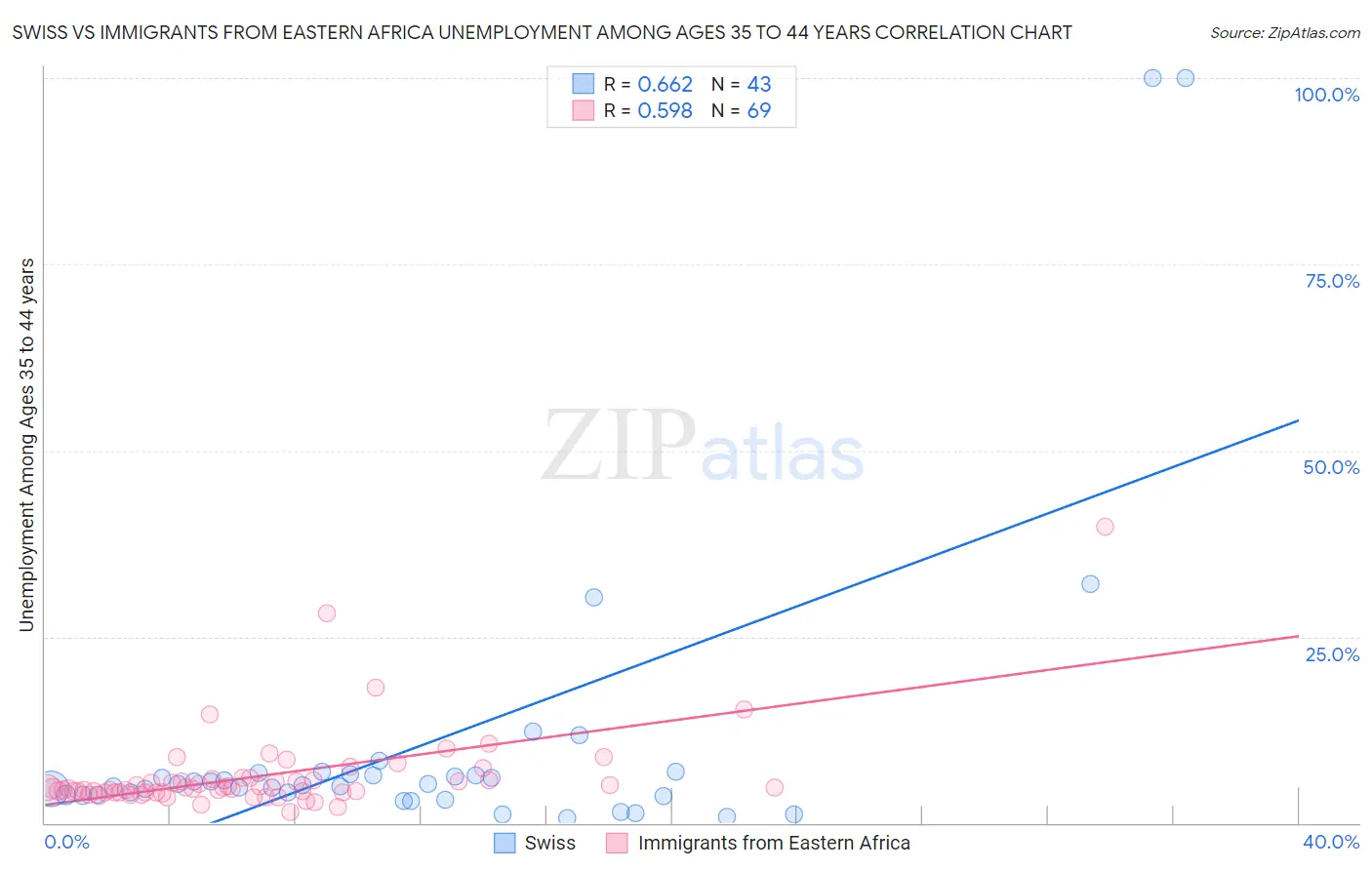 Swiss vs Immigrants from Eastern Africa Unemployment Among Ages 35 to 44 years