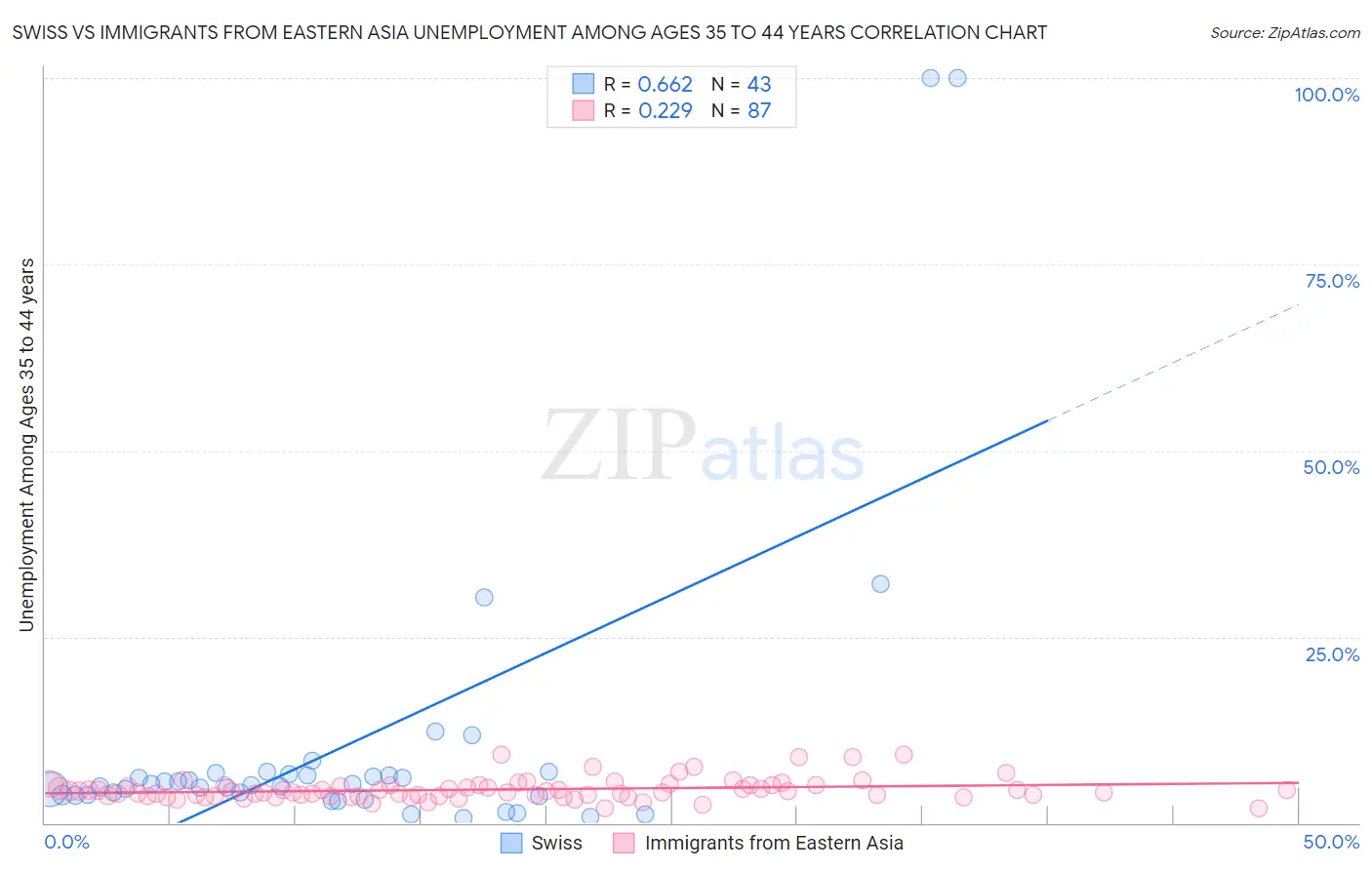 Swiss vs Immigrants from Eastern Asia Unemployment Among Ages 35 to 44 years