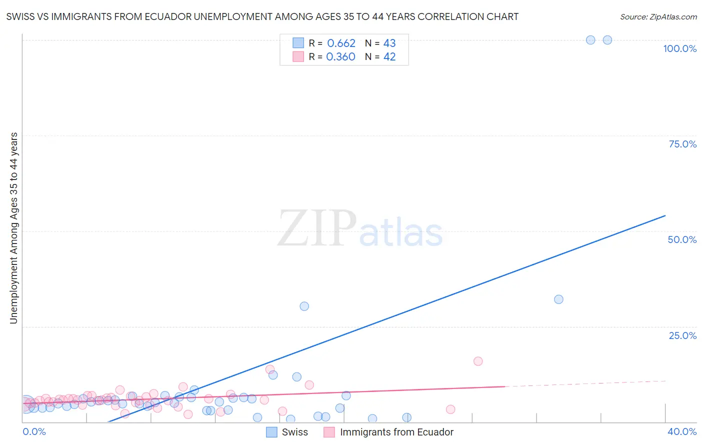 Swiss vs Immigrants from Ecuador Unemployment Among Ages 35 to 44 years