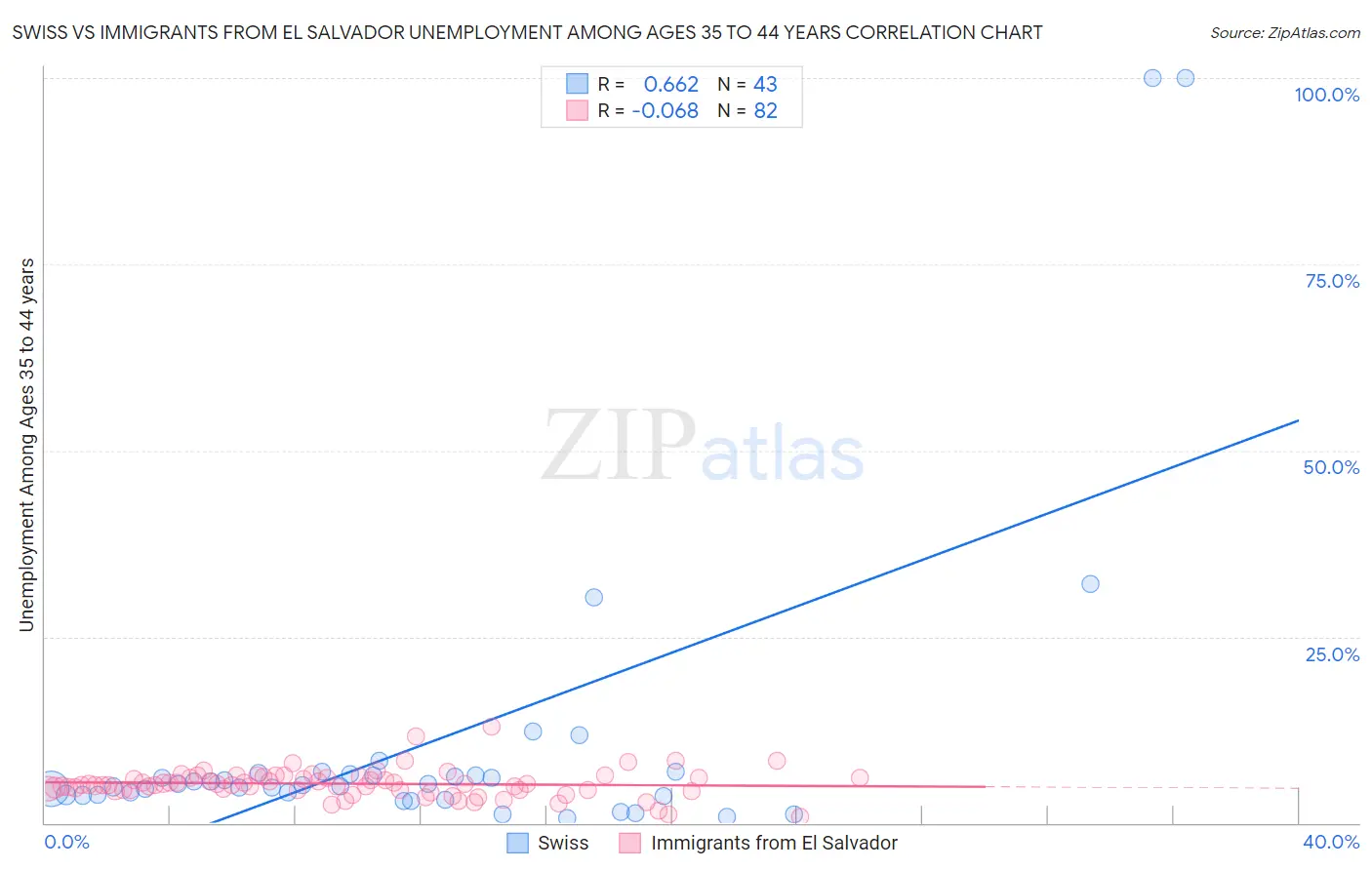 Swiss vs Immigrants from El Salvador Unemployment Among Ages 35 to 44 years