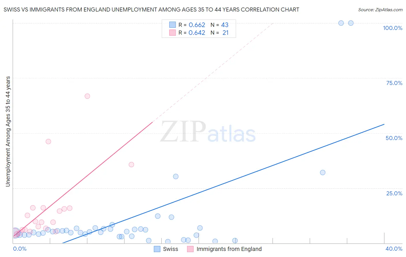 Swiss vs Immigrants from England Unemployment Among Ages 35 to 44 years