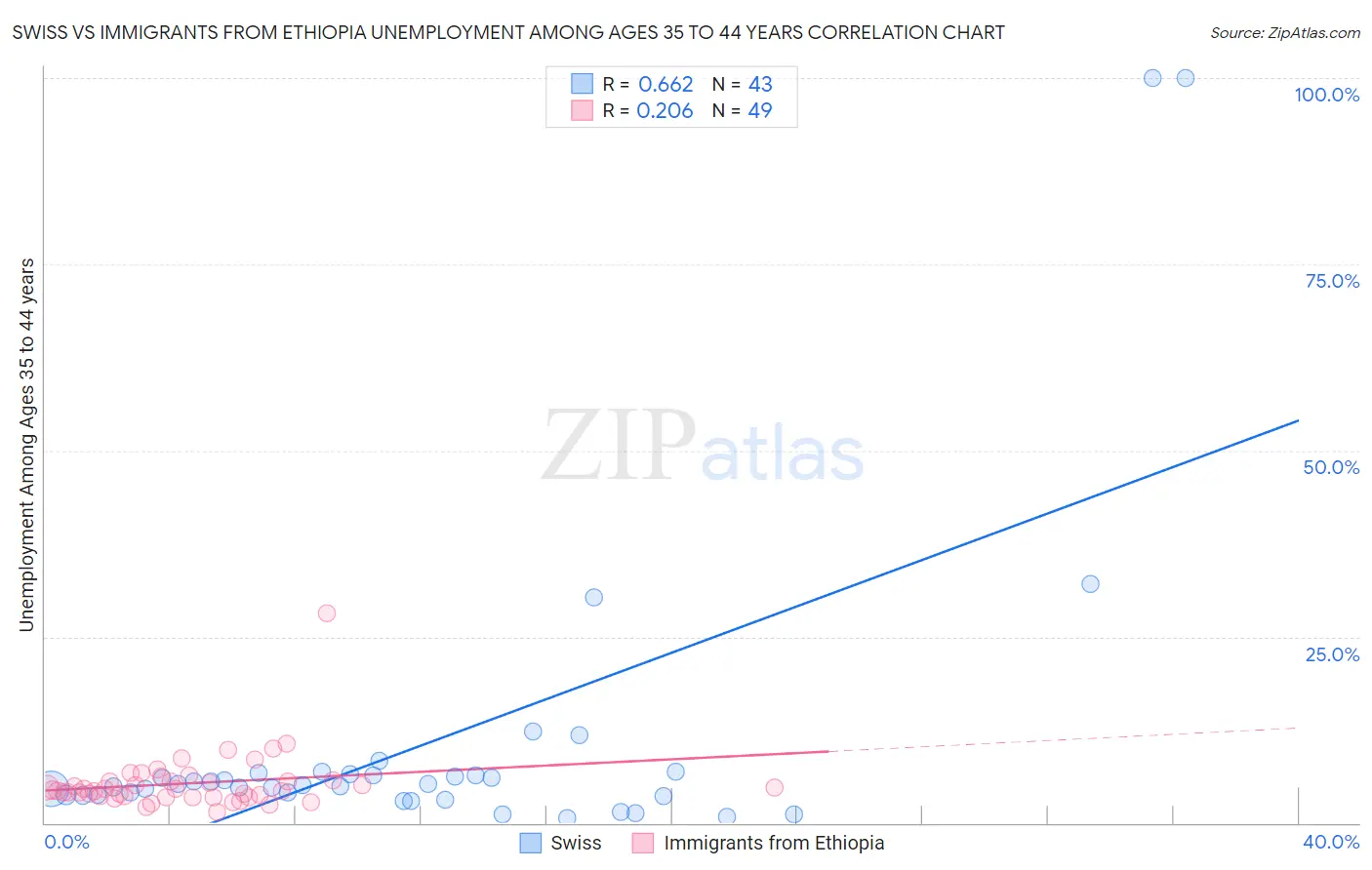 Swiss vs Immigrants from Ethiopia Unemployment Among Ages 35 to 44 years