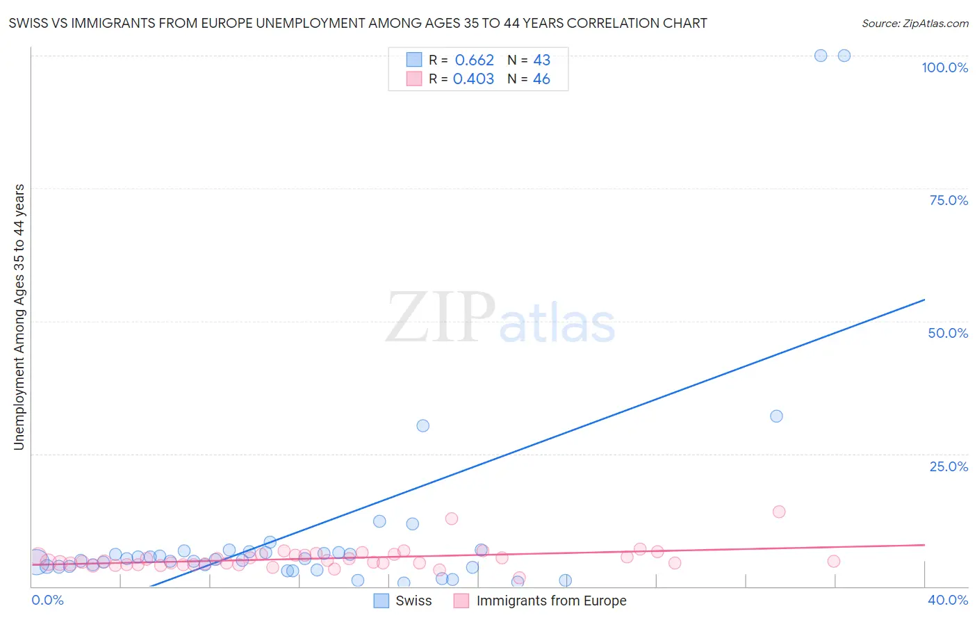 Swiss vs Immigrants from Europe Unemployment Among Ages 35 to 44 years