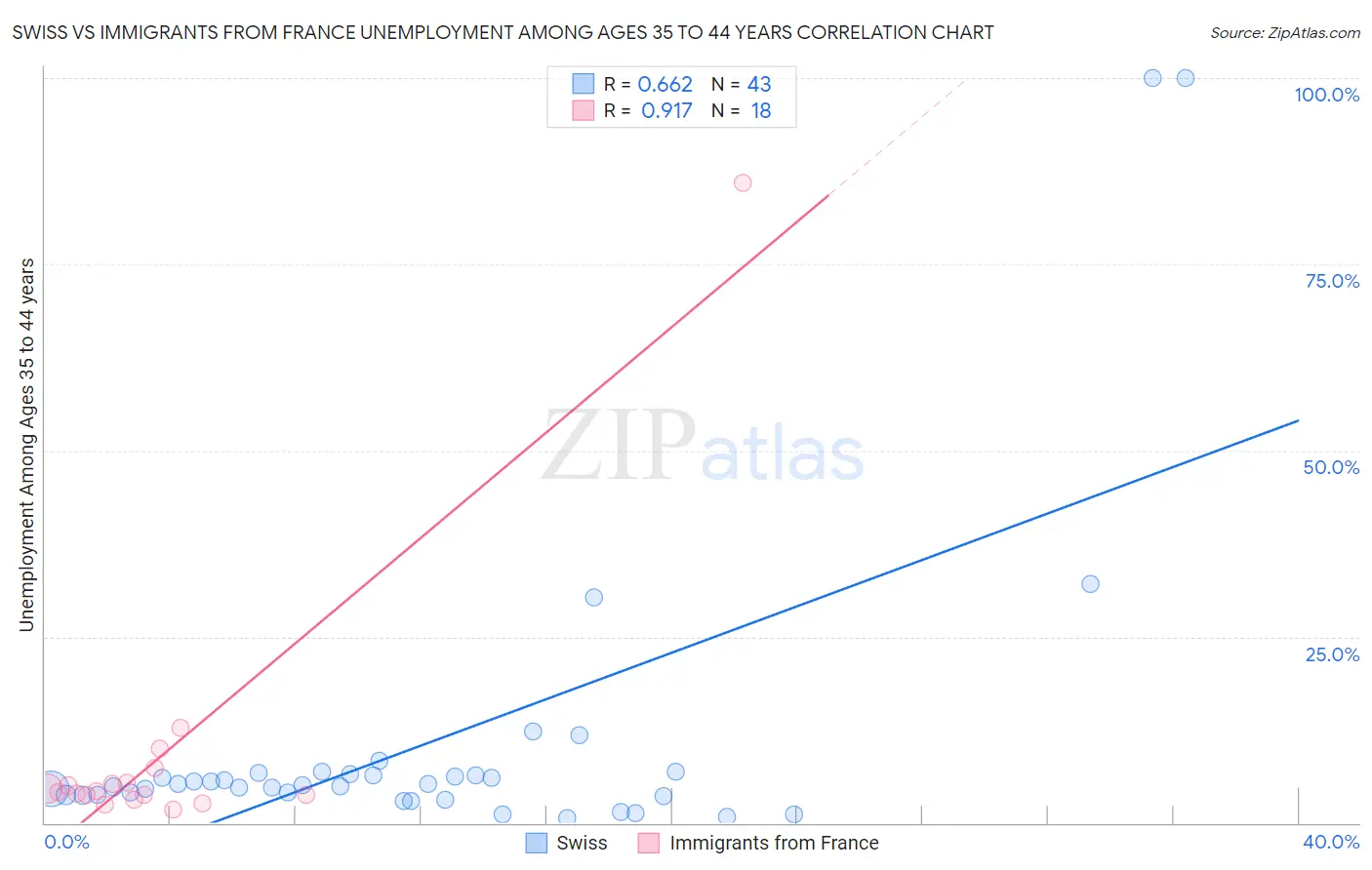 Swiss vs Immigrants from France Unemployment Among Ages 35 to 44 years