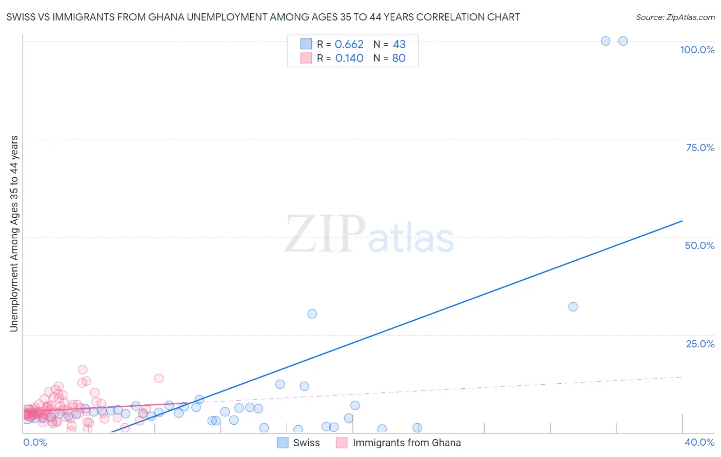 Swiss vs Immigrants from Ghana Unemployment Among Ages 35 to 44 years