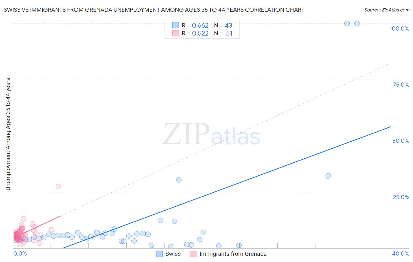 Swiss vs Immigrants from Grenada Unemployment Among Ages 35 to 44 years