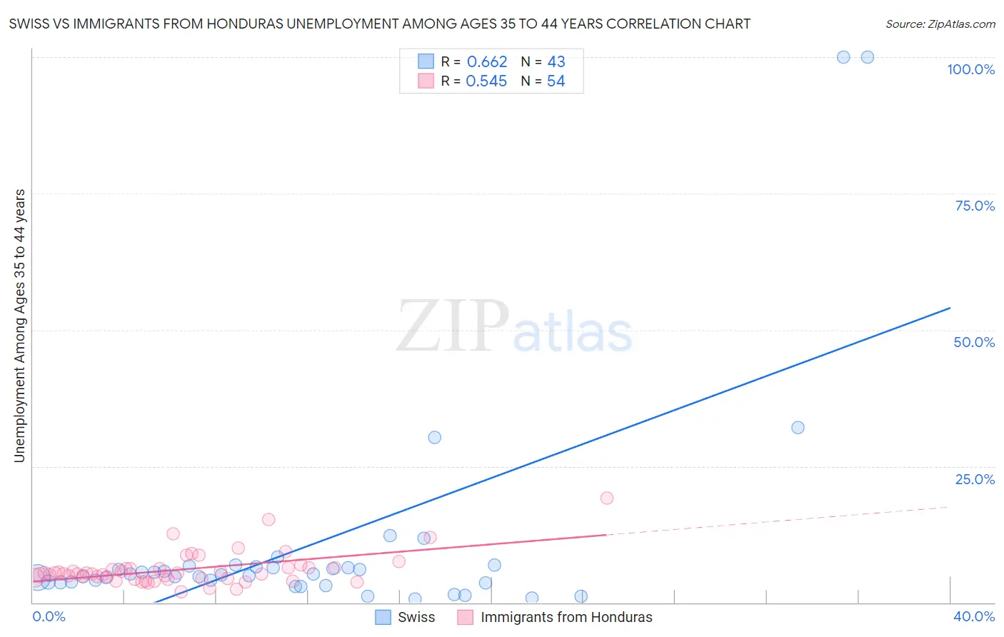 Swiss vs Immigrants from Honduras Unemployment Among Ages 35 to 44 years