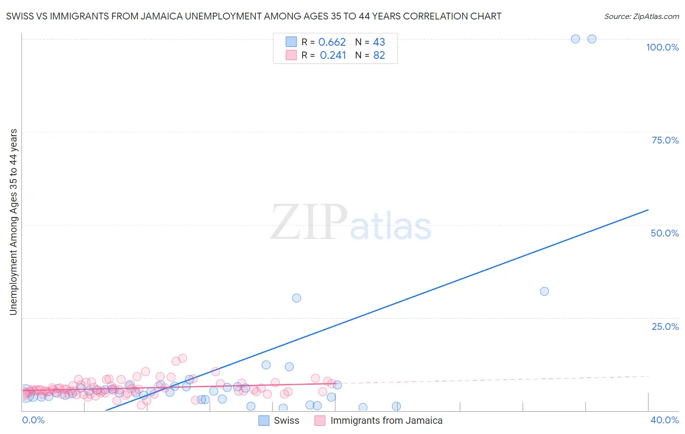 Swiss vs Immigrants from Jamaica Unemployment Among Ages 35 to 44 years