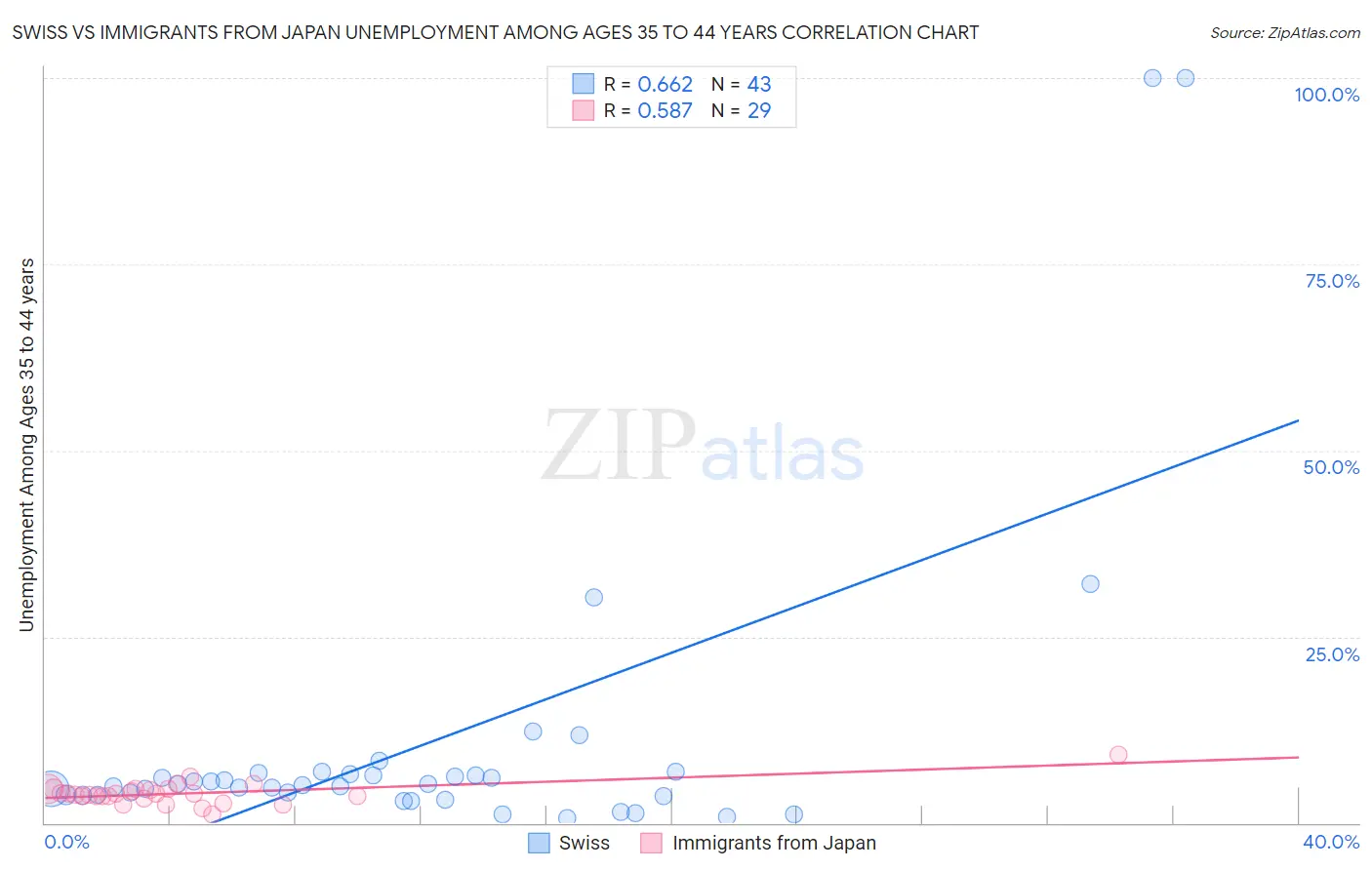 Swiss vs Immigrants from Japan Unemployment Among Ages 35 to 44 years