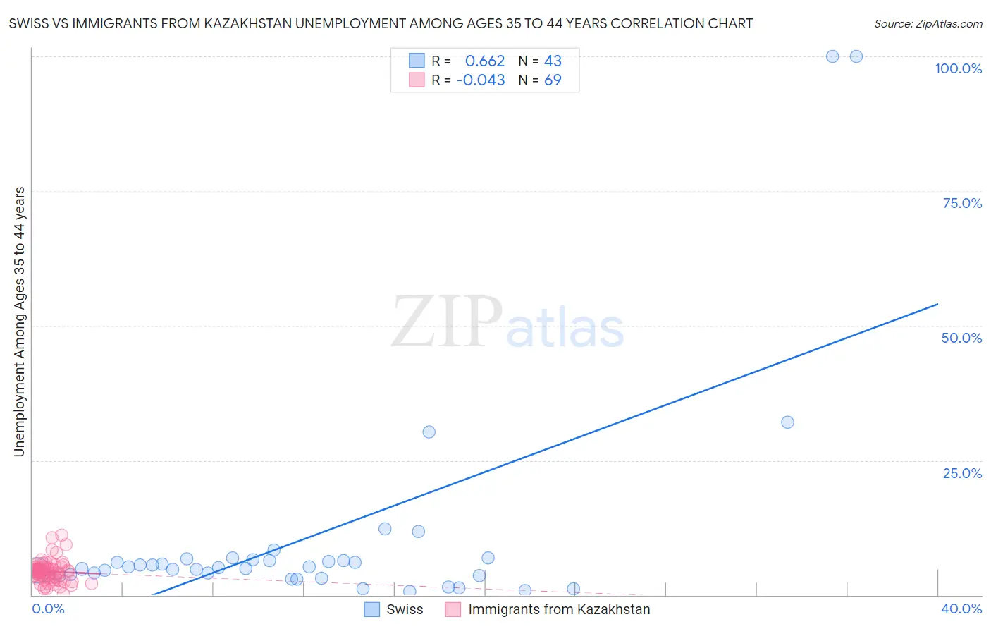 Swiss vs Immigrants from Kazakhstan Unemployment Among Ages 35 to 44 years