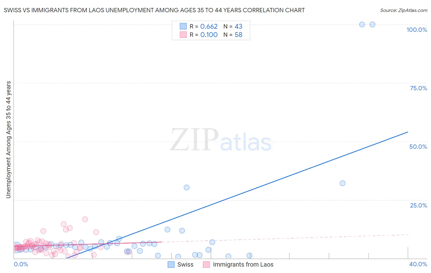 Swiss vs Immigrants from Laos Unemployment Among Ages 35 to 44 years