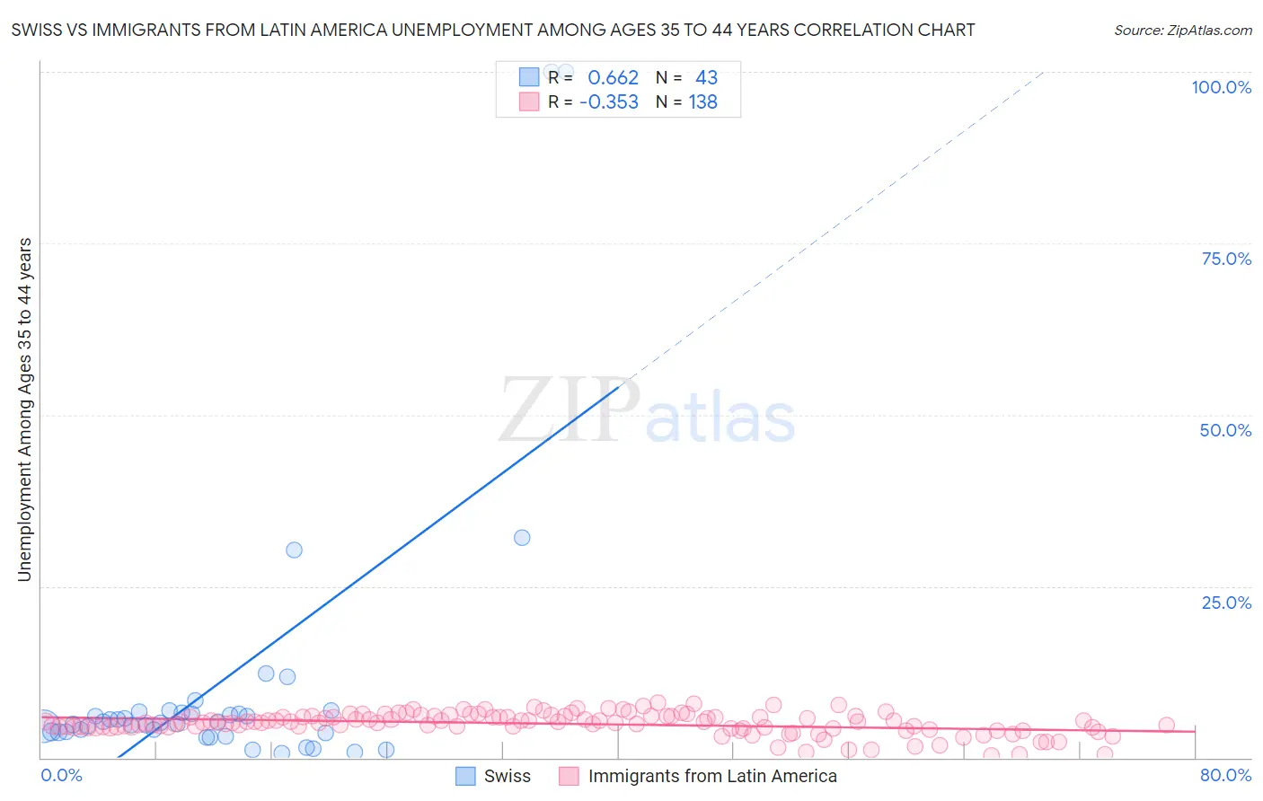 Swiss vs Immigrants from Latin America Unemployment Among Ages 35 to 44 years